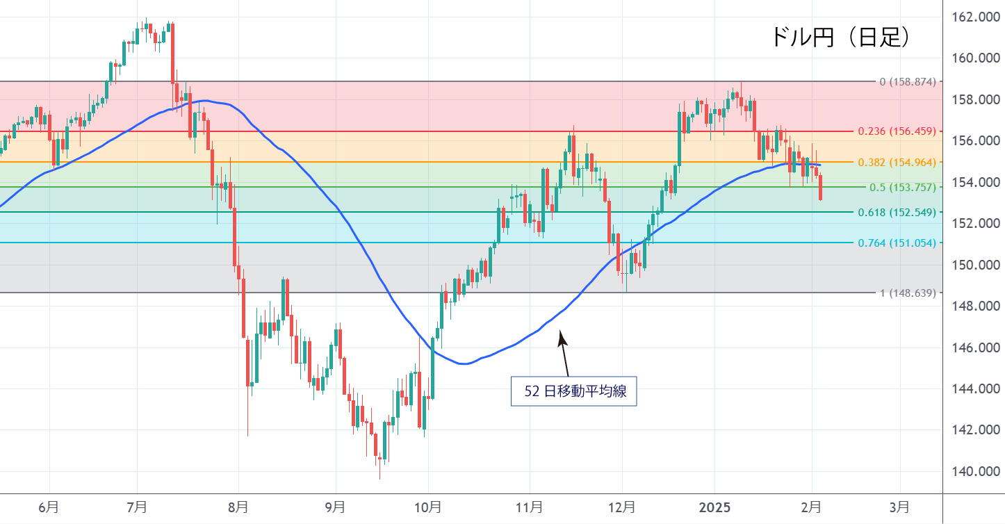 ドル円（日足）