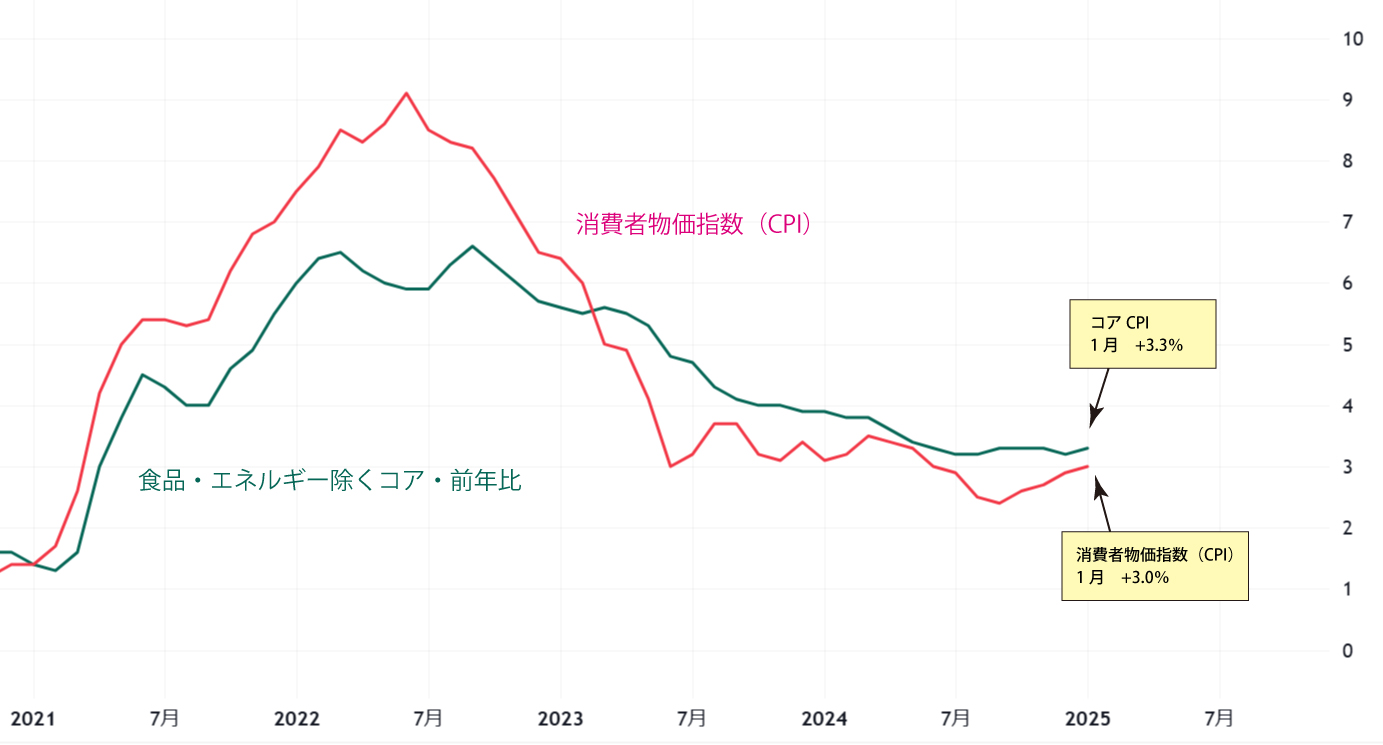アメリカ・1月消費者物価指数（CPI）