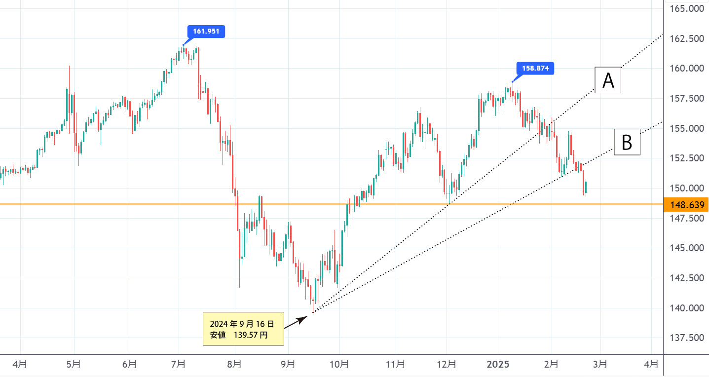 ドル円（日足）
