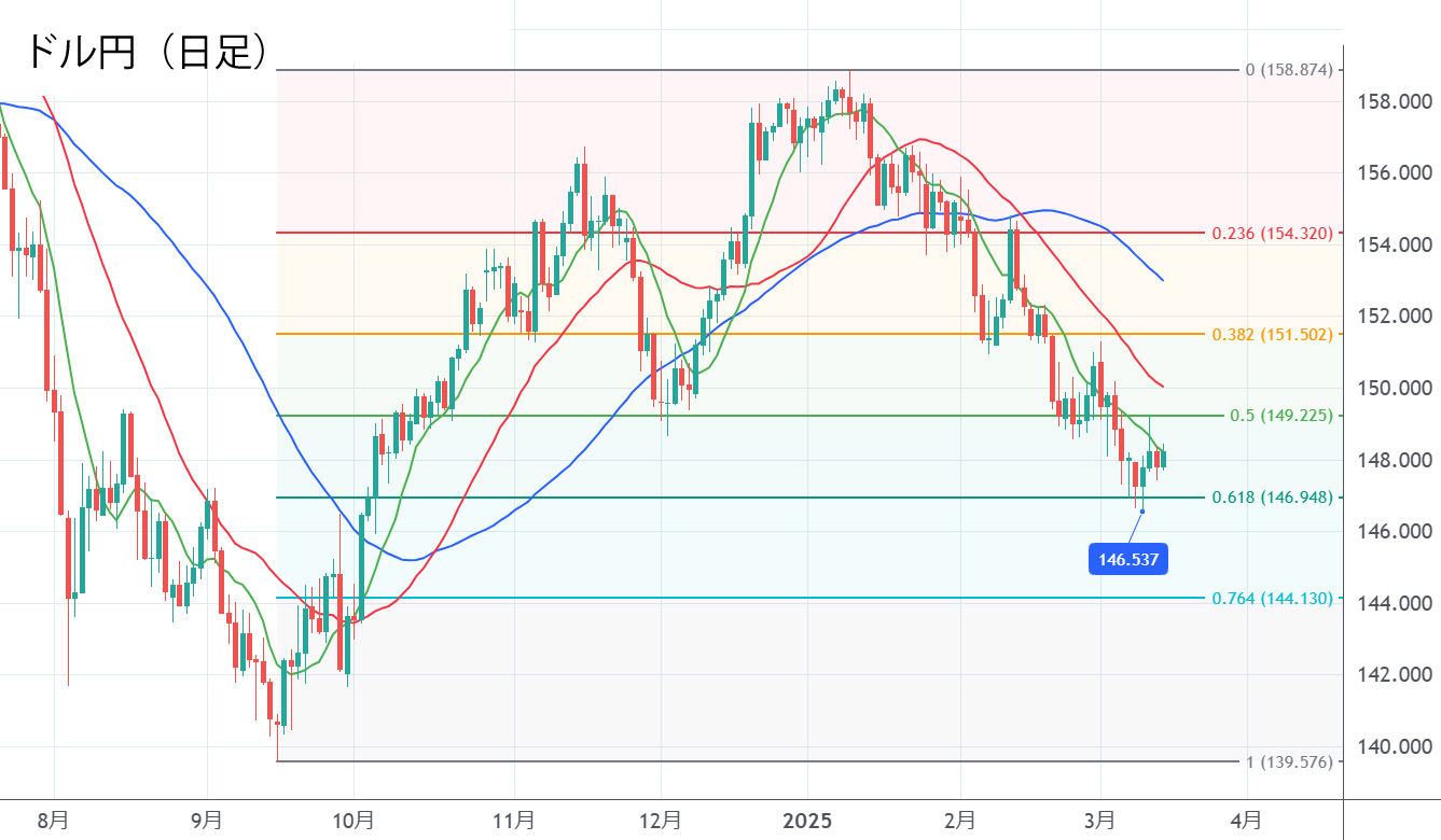 ドル円（日足）