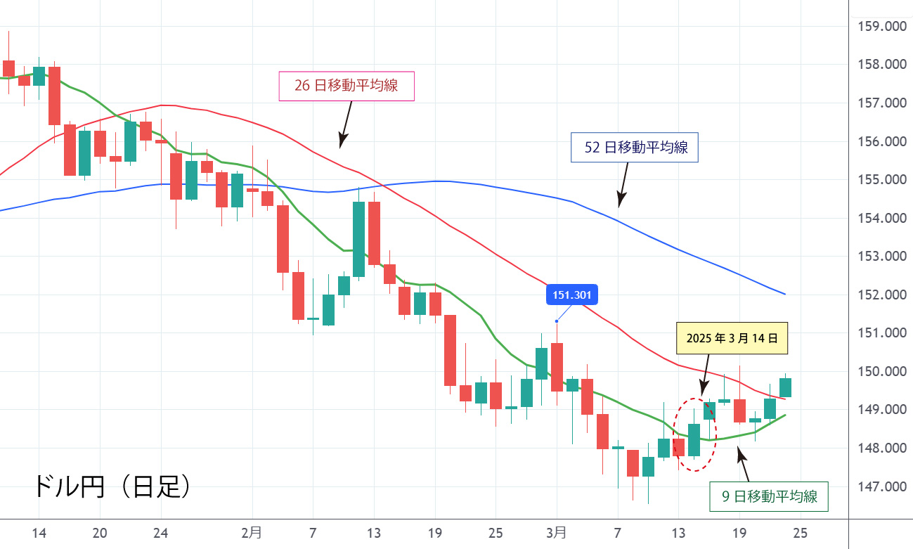 ドル円（日足）