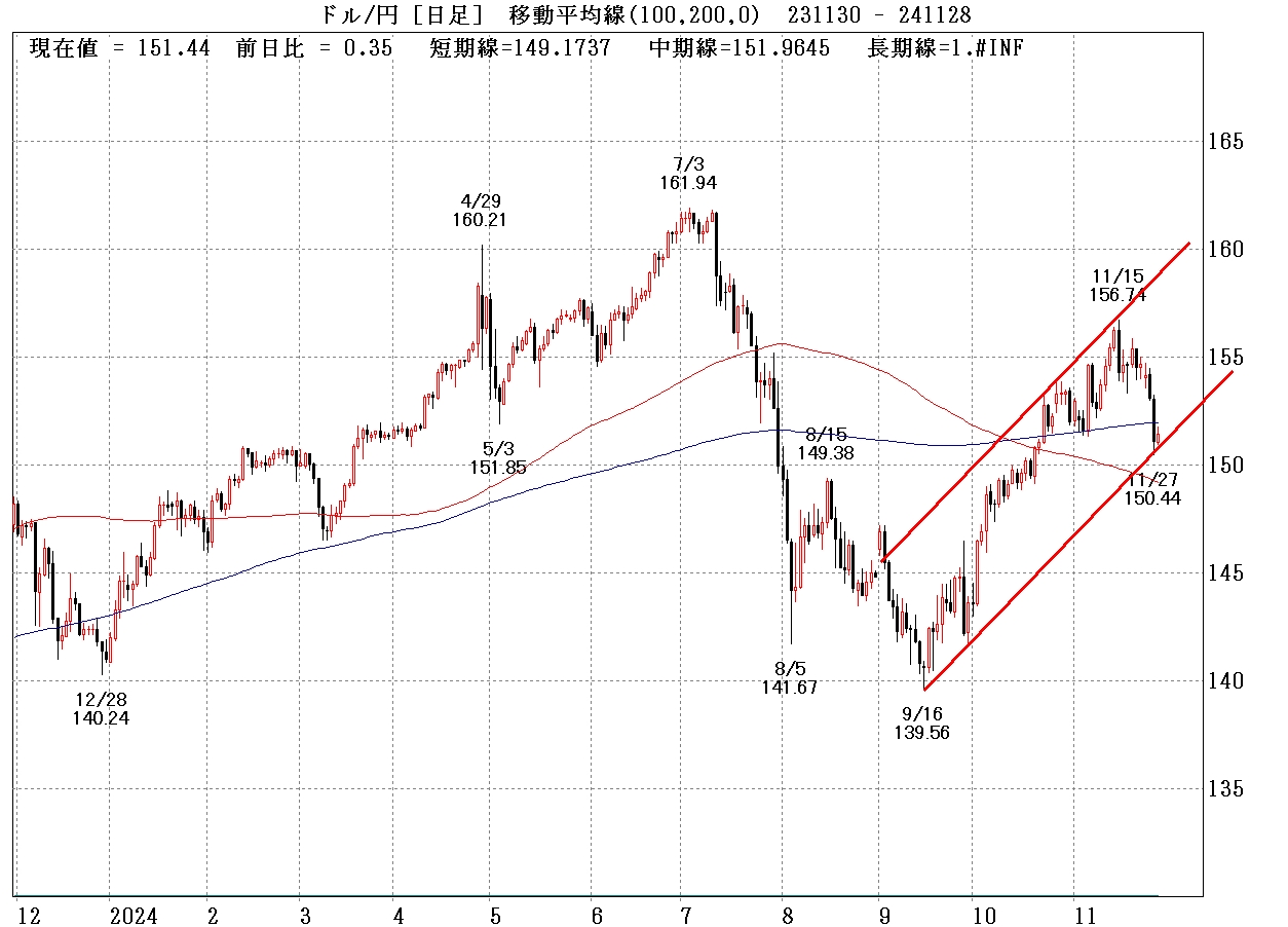 ドル円日足チャート