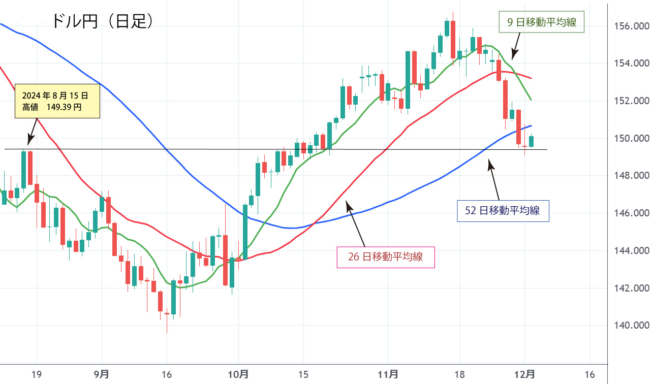 ドル円日足チャート