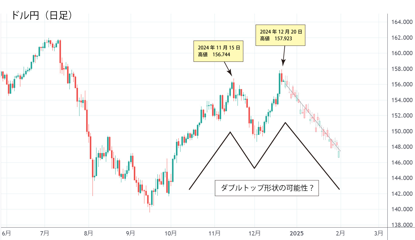 ドル円日足チャート
