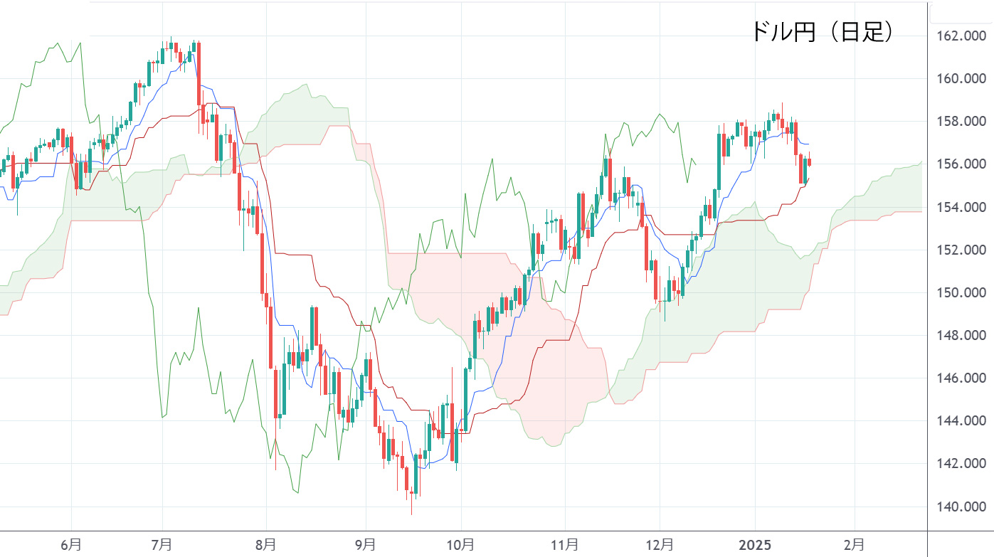 ドル円（日足）