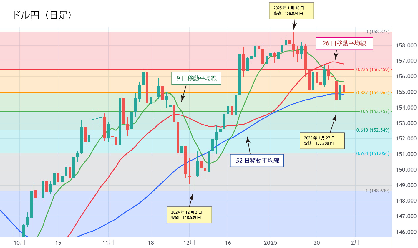 ドル円（日足）