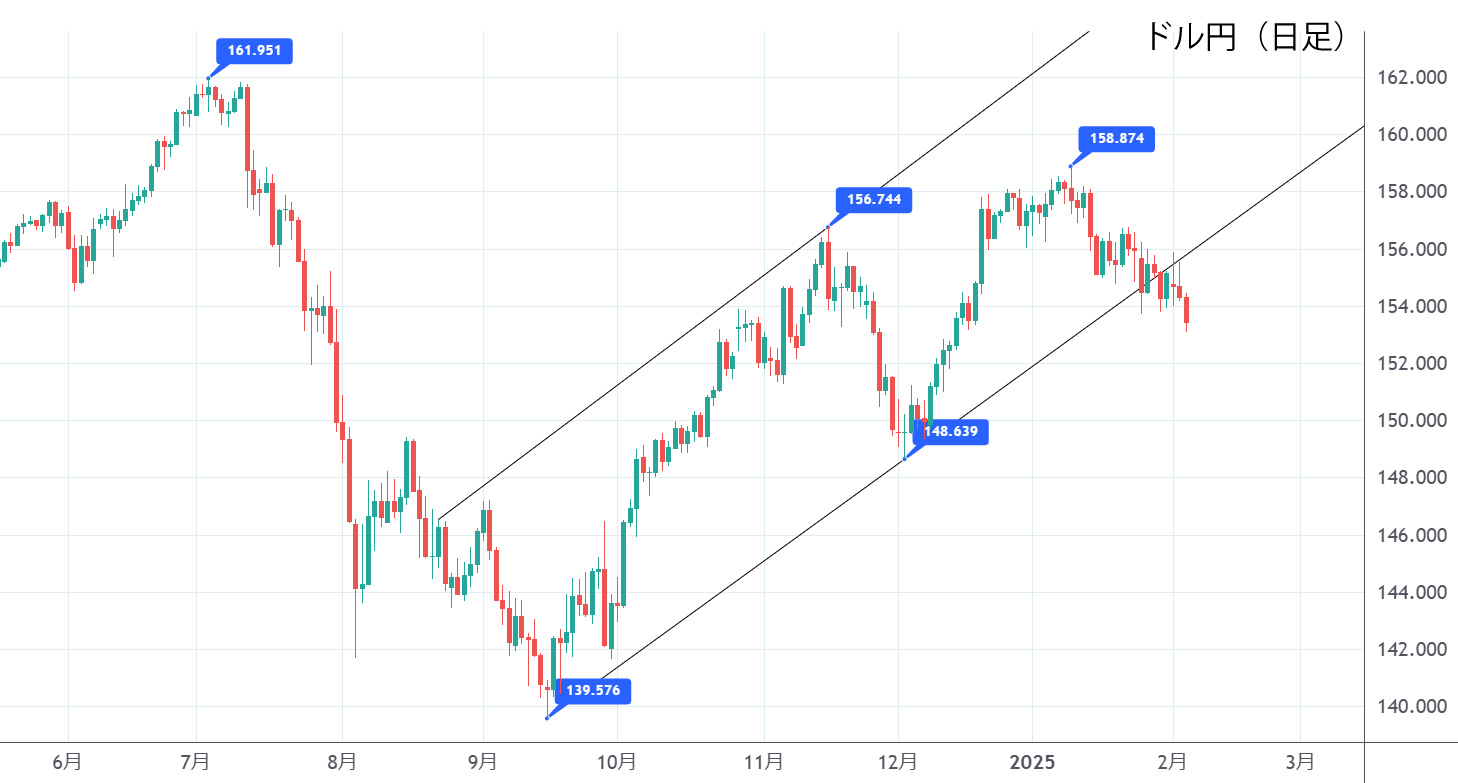 ドル円（日足）