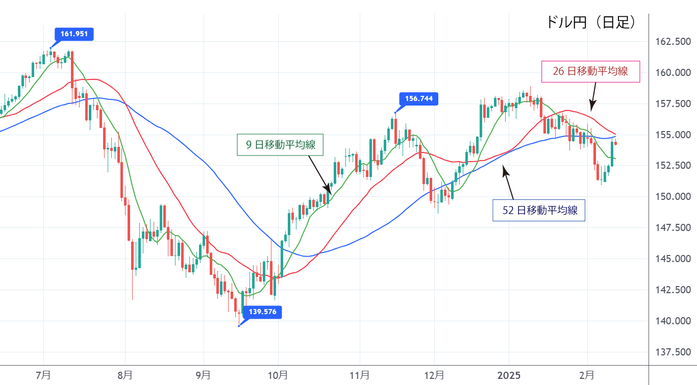 ドル円（日足）
