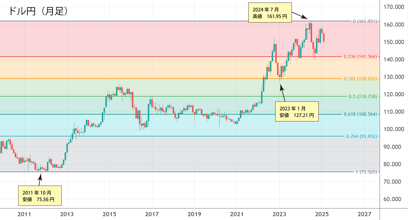 ドル円（月足）