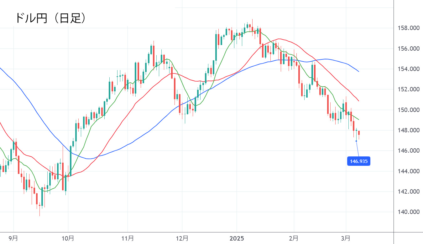 ドル円（日足）