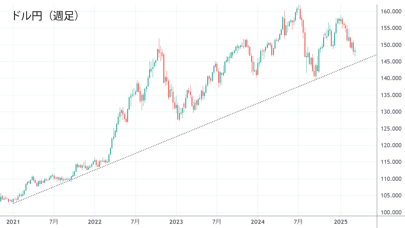 ドル円（週足）