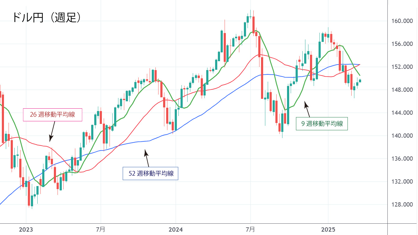 ドル円（週足）
