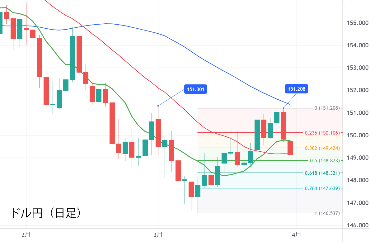 ドル円（日足）