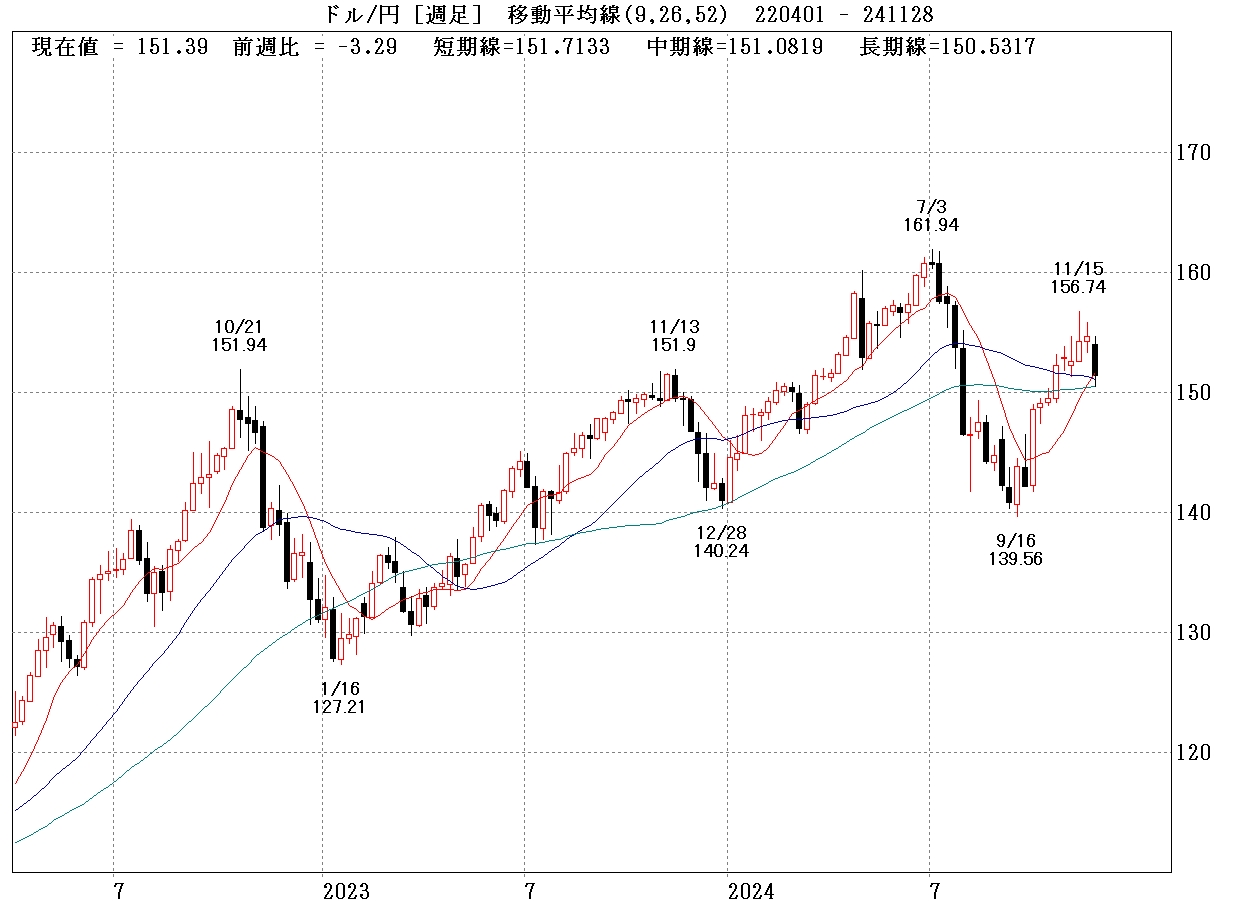 ドル円週足チャート