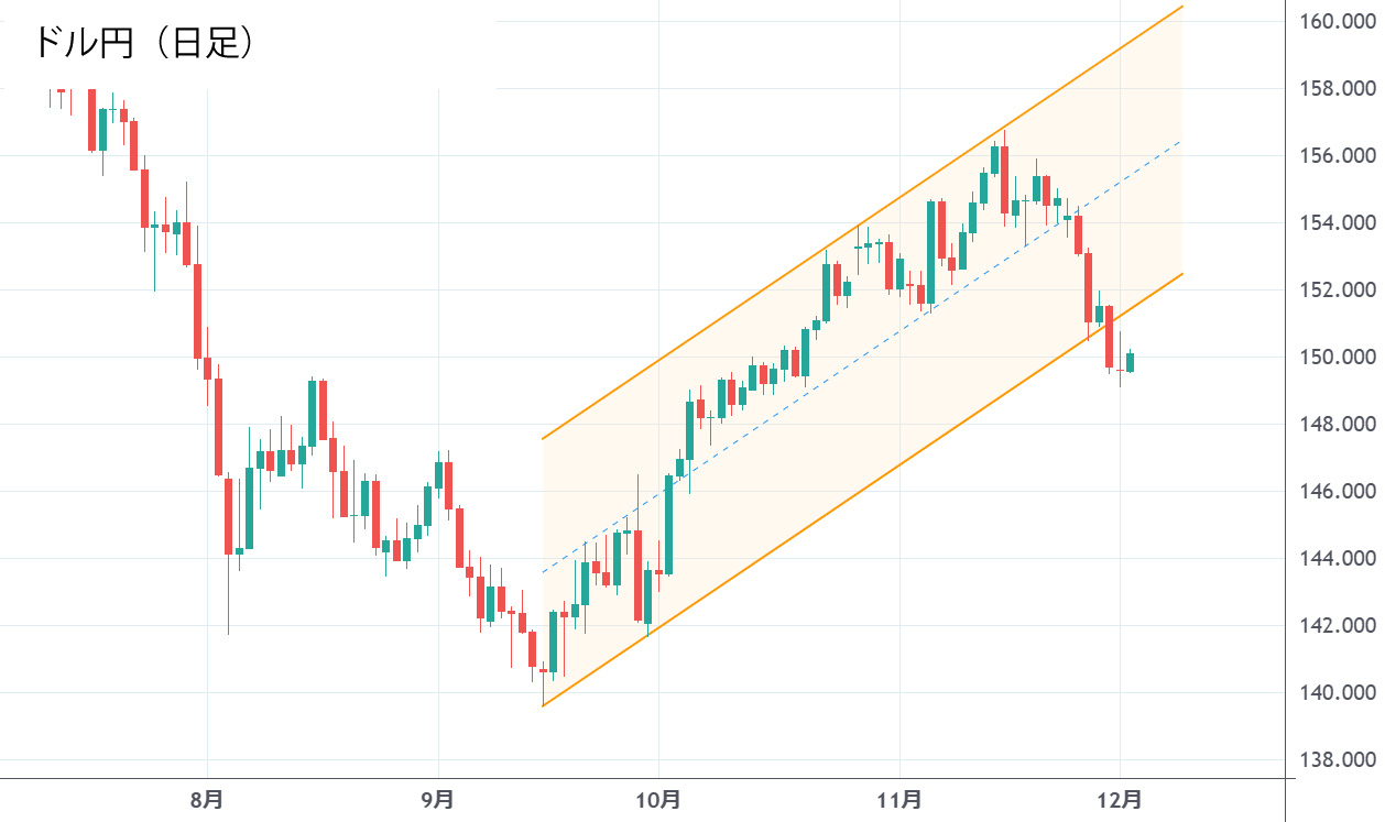 ドル円日足チャート