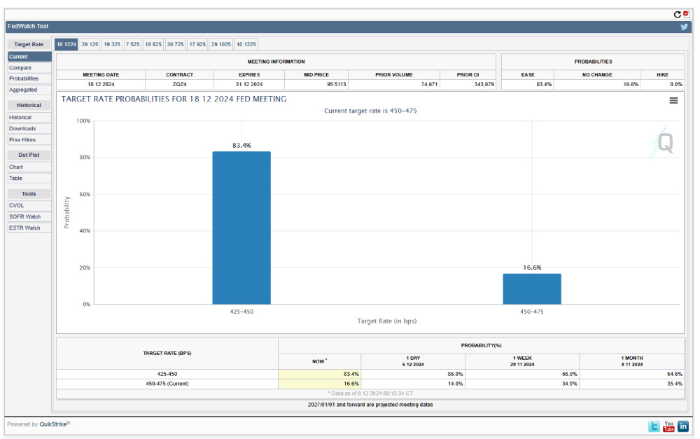CMEのFedWatchツール