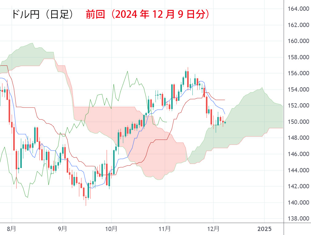 ドル円日足チャート