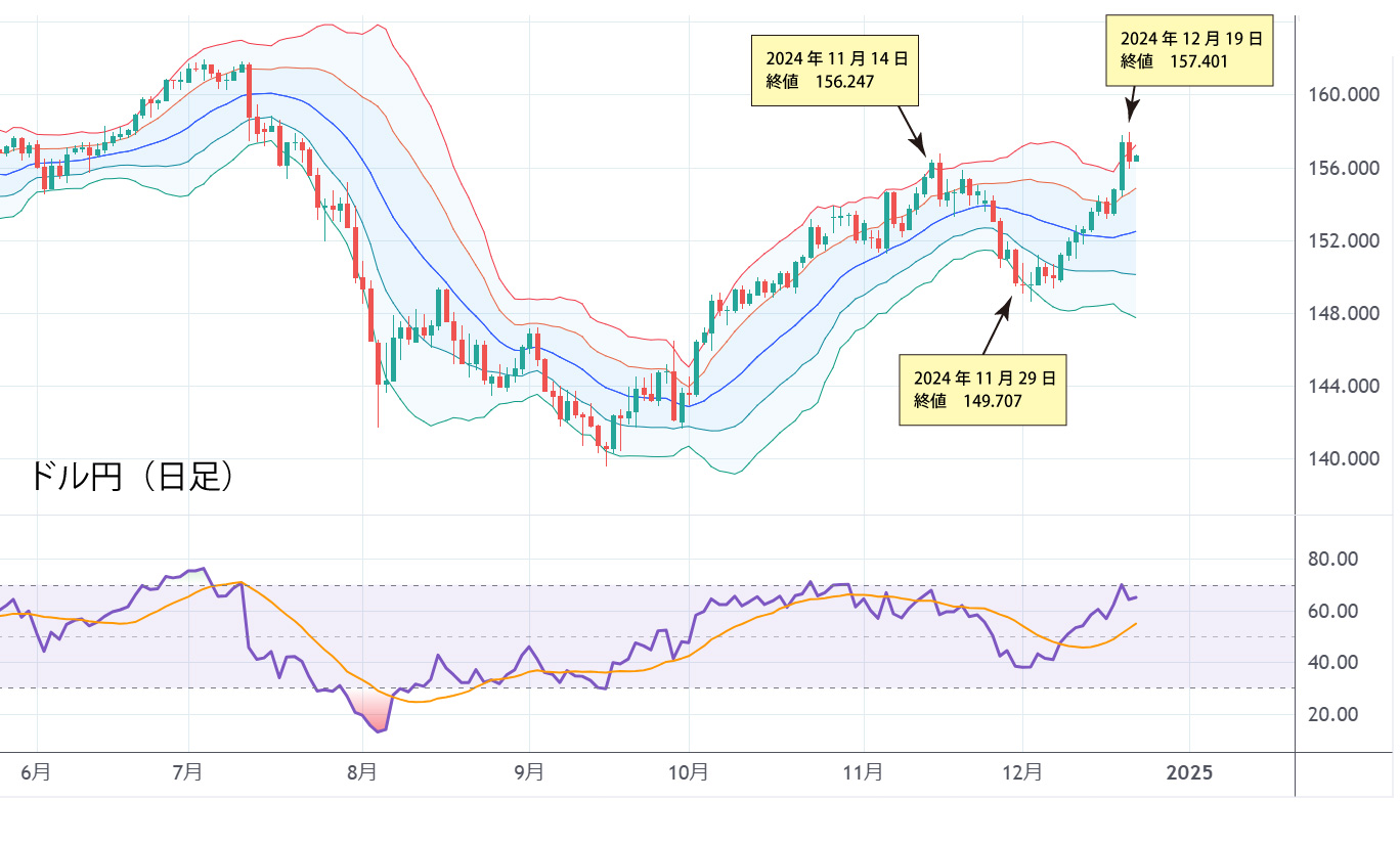 ドル円日足チャート
