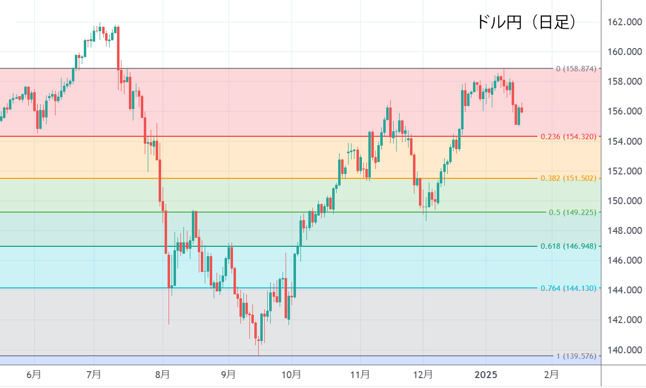 ドル円（日足）