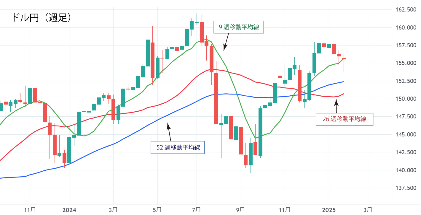 ドル円（週足）