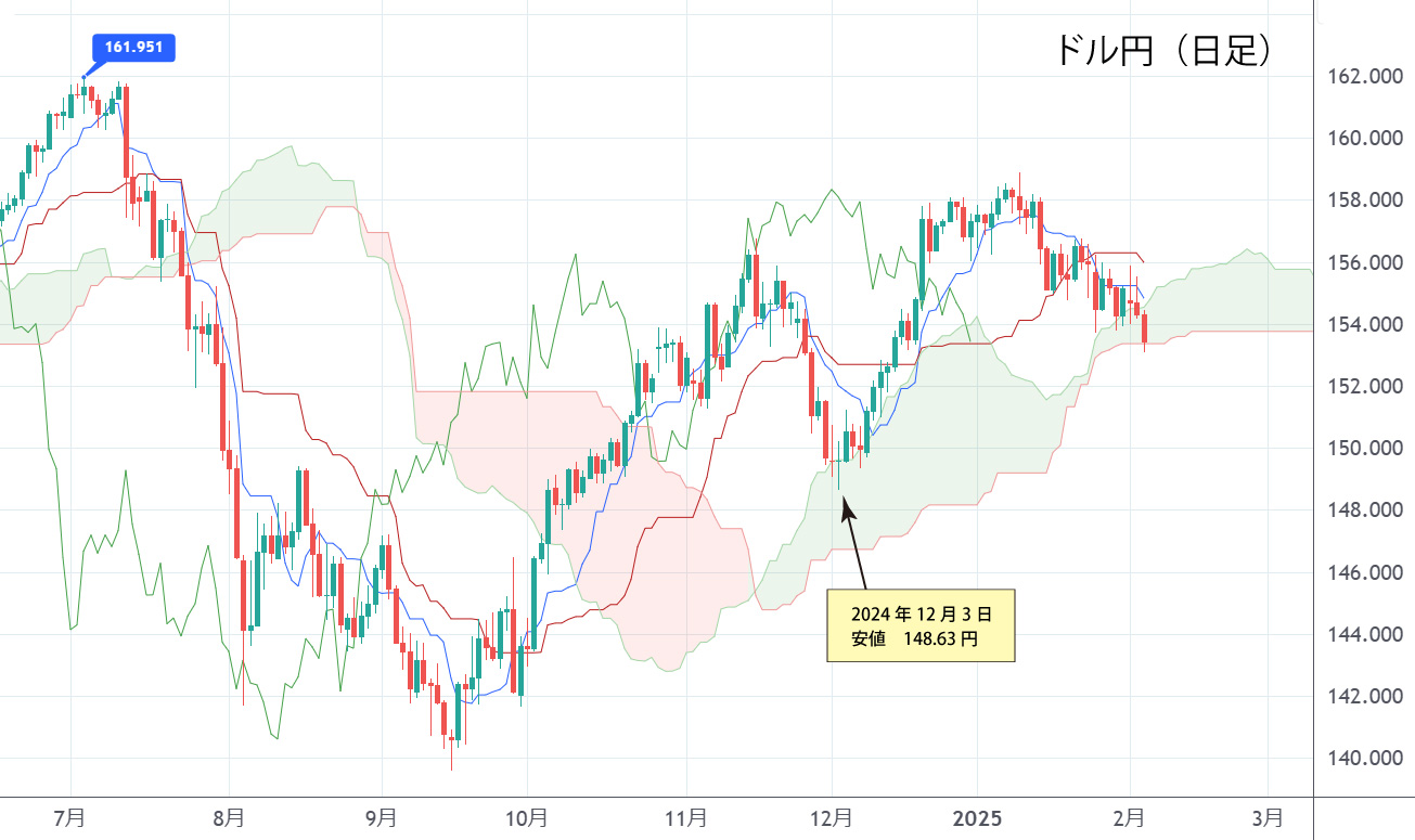 ドル円（日足）