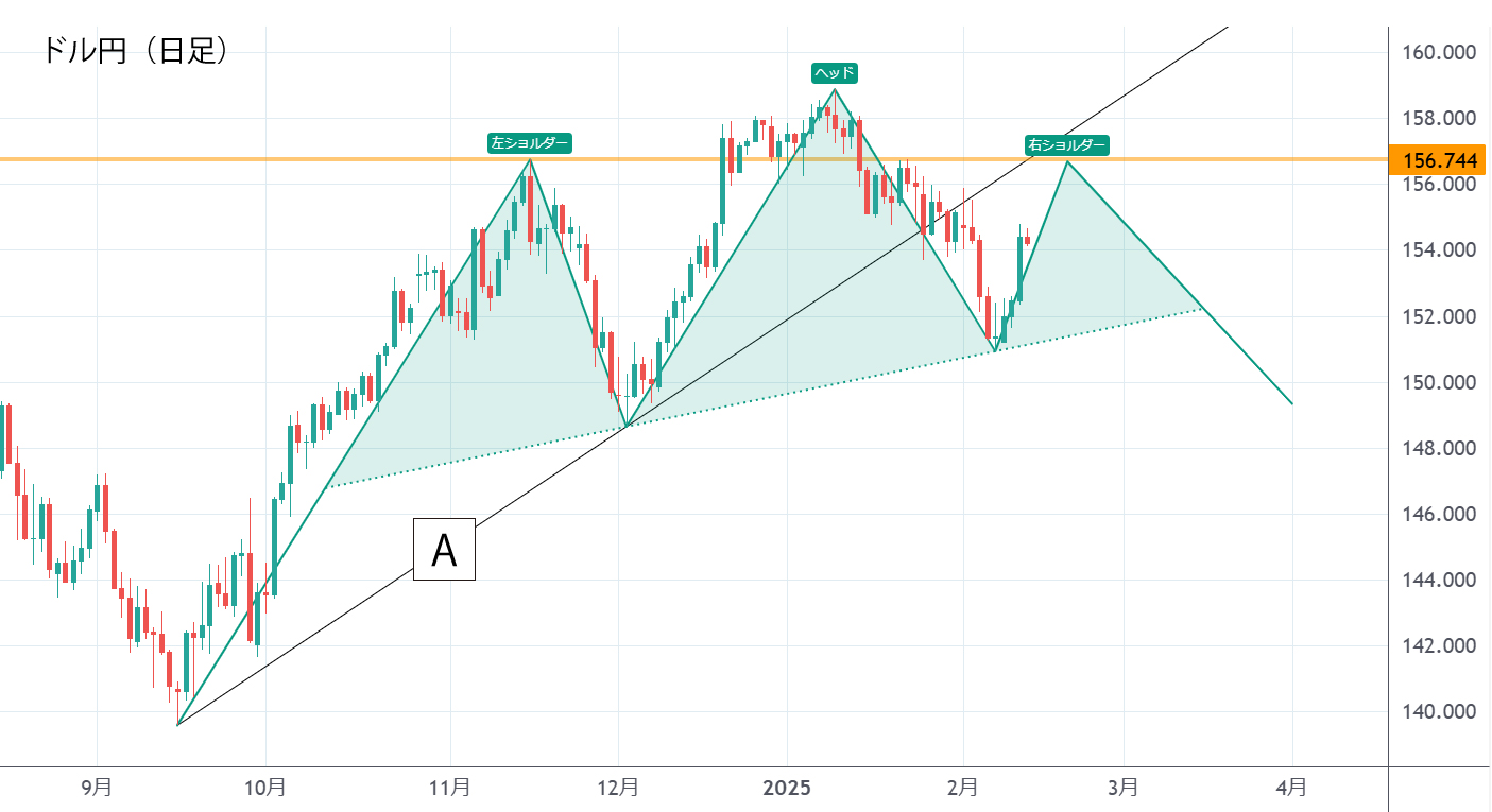 ドル円（日足）
