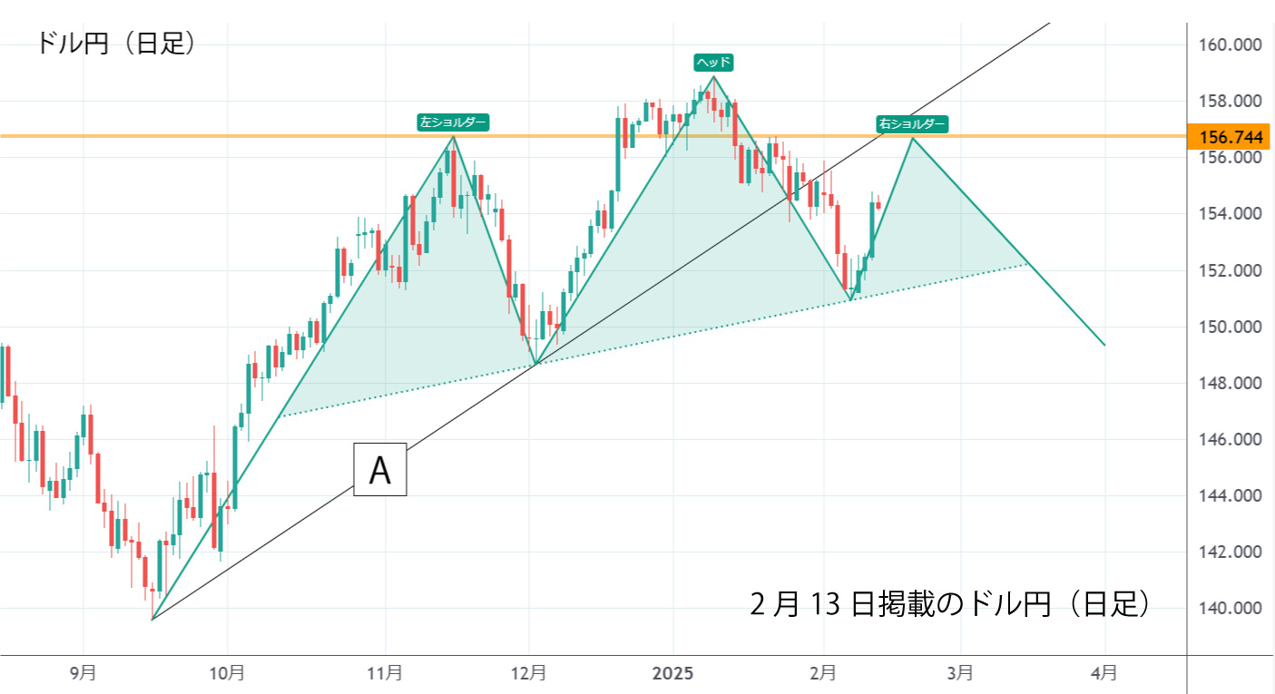 ドル円（日足）