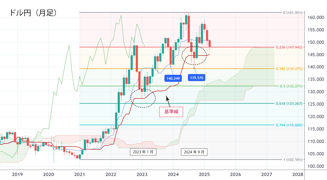 ドル円（月足）