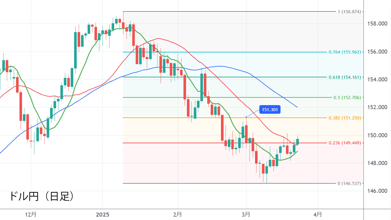 ドル円（日足）