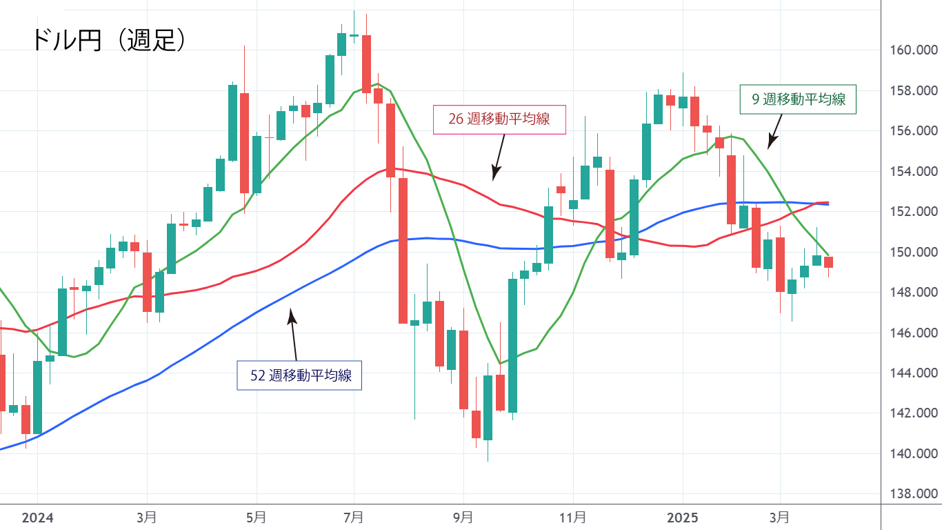 ドル円（週足）