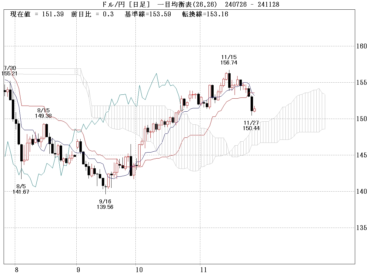 ドル円日足チャート