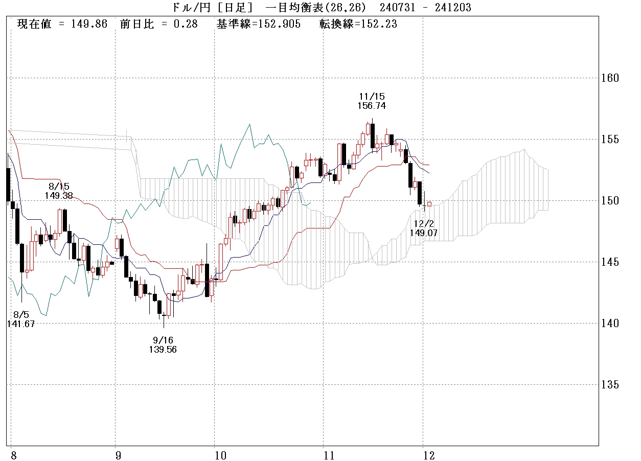 ドル円日足チャート