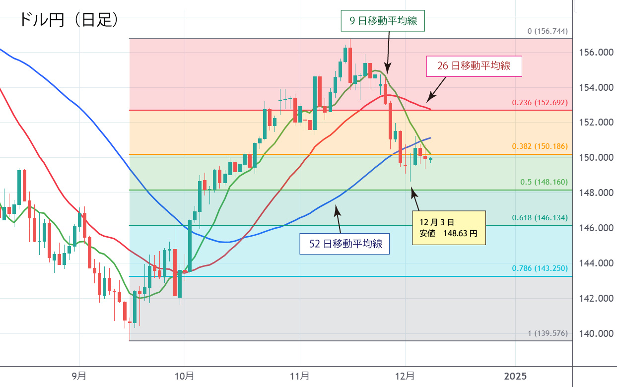 ドル円日足チャート