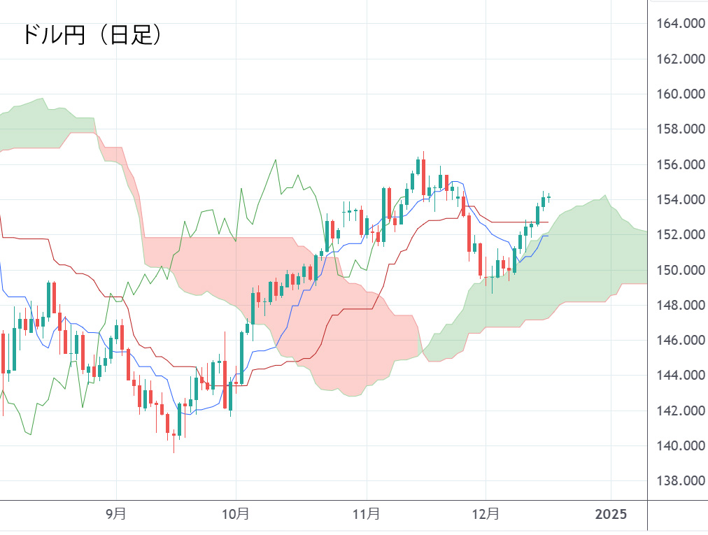 ドル円日足チャート