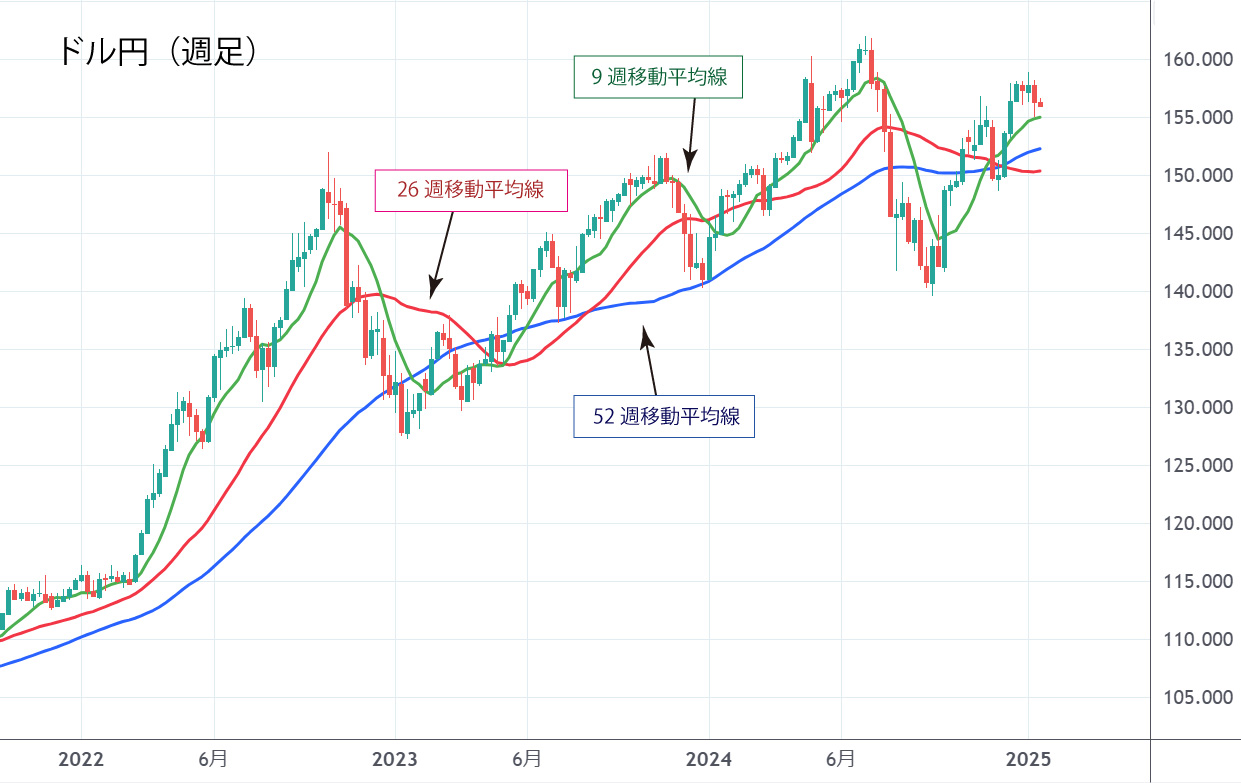 ドル円（週足）