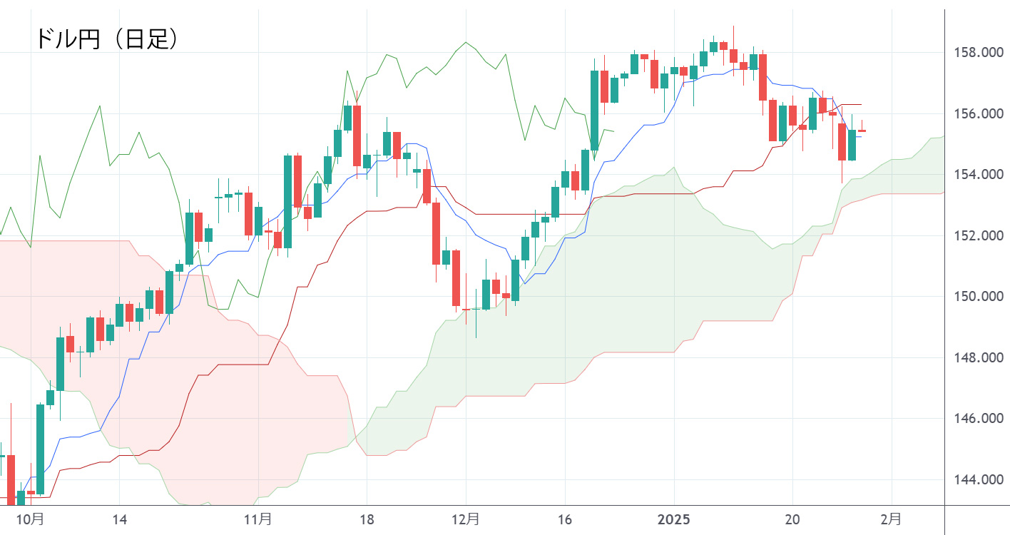ドル円（日足）