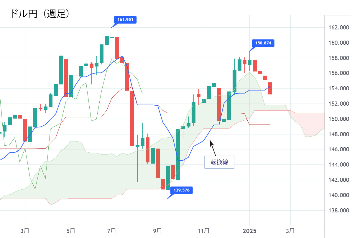 ドル円（週足）