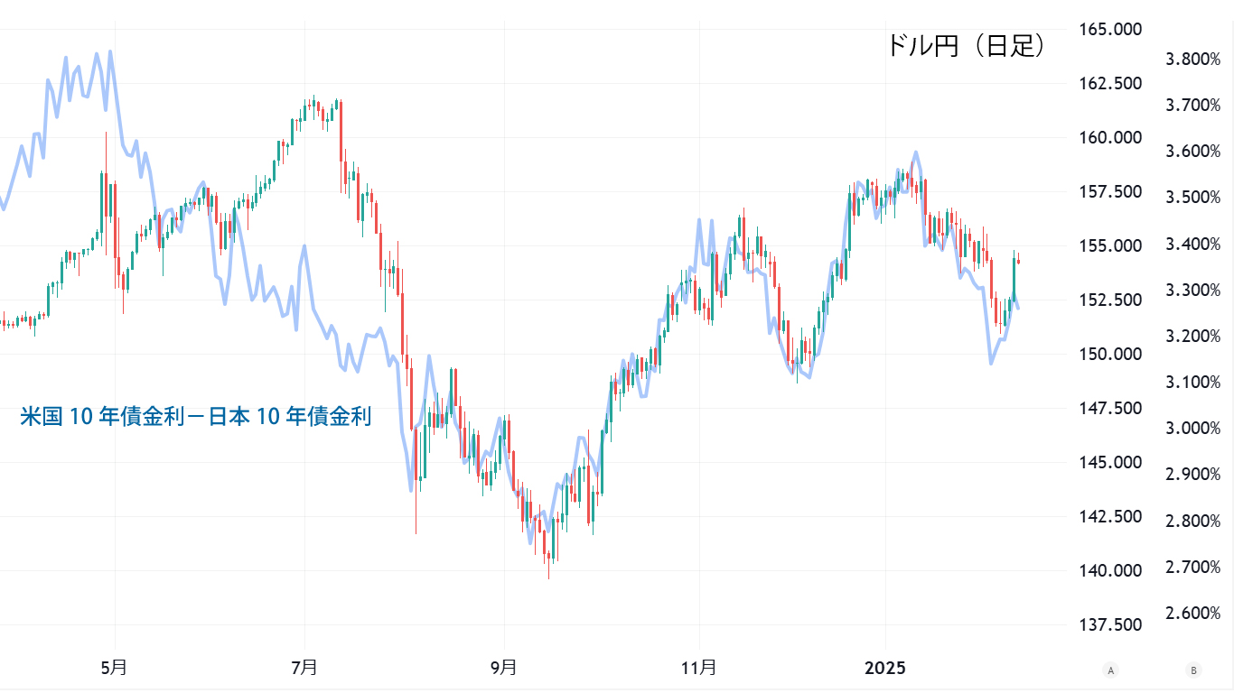 ドル円（日足）