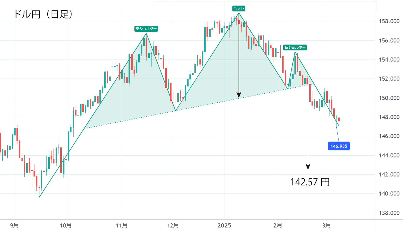 ドル円（日足）