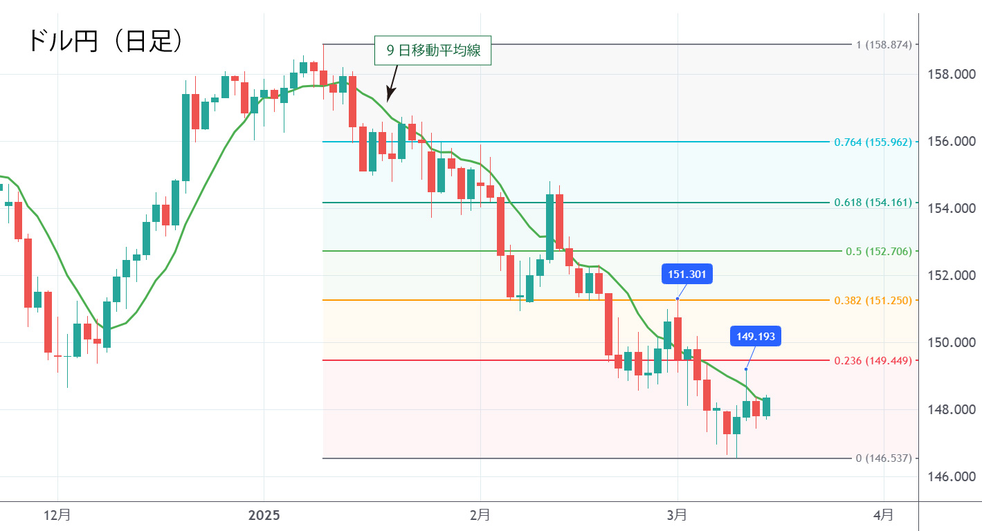 ドル円（日足）