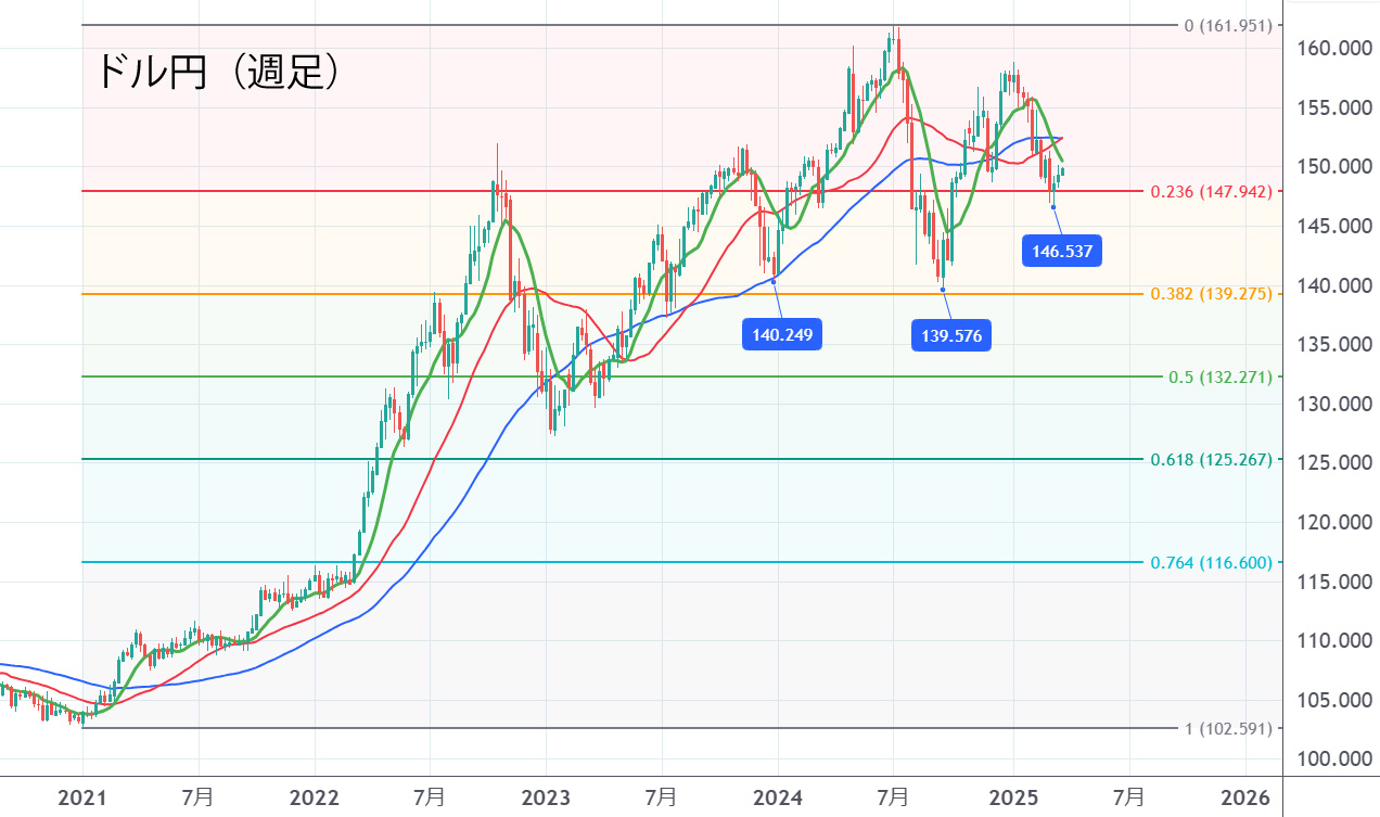 ドル円（週足）