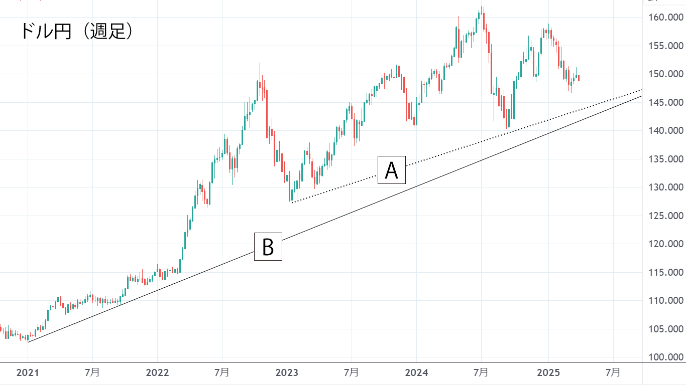 ドル円（週足）