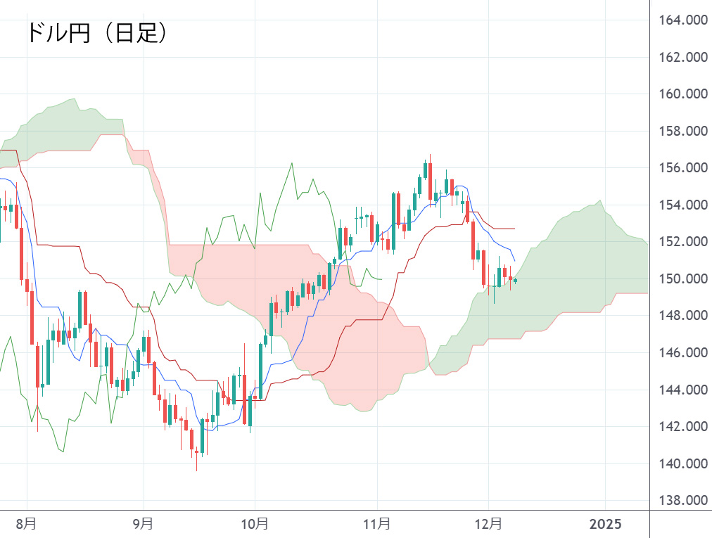 ドル円日足チャート