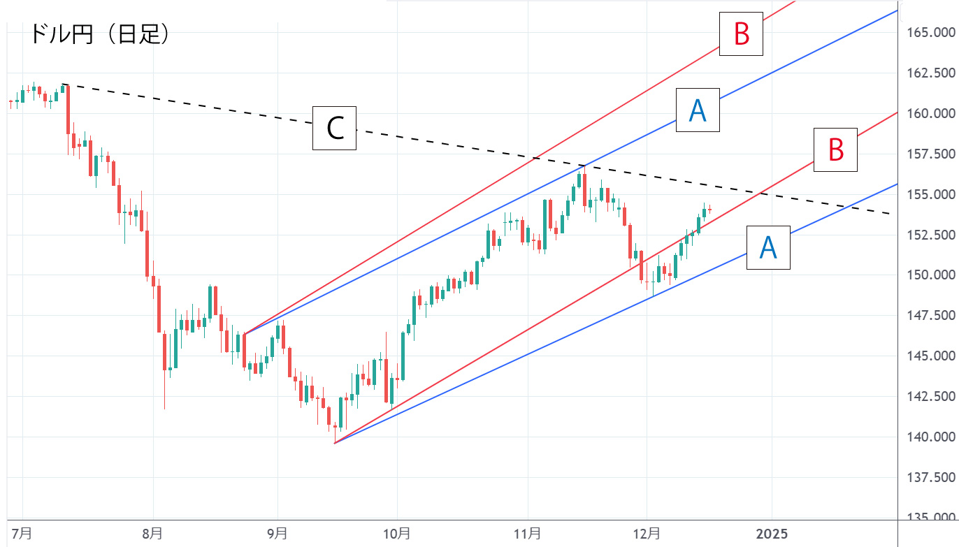 ドル円日足チャート