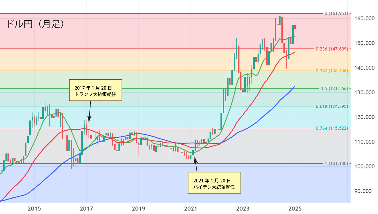 ドル円（月足）