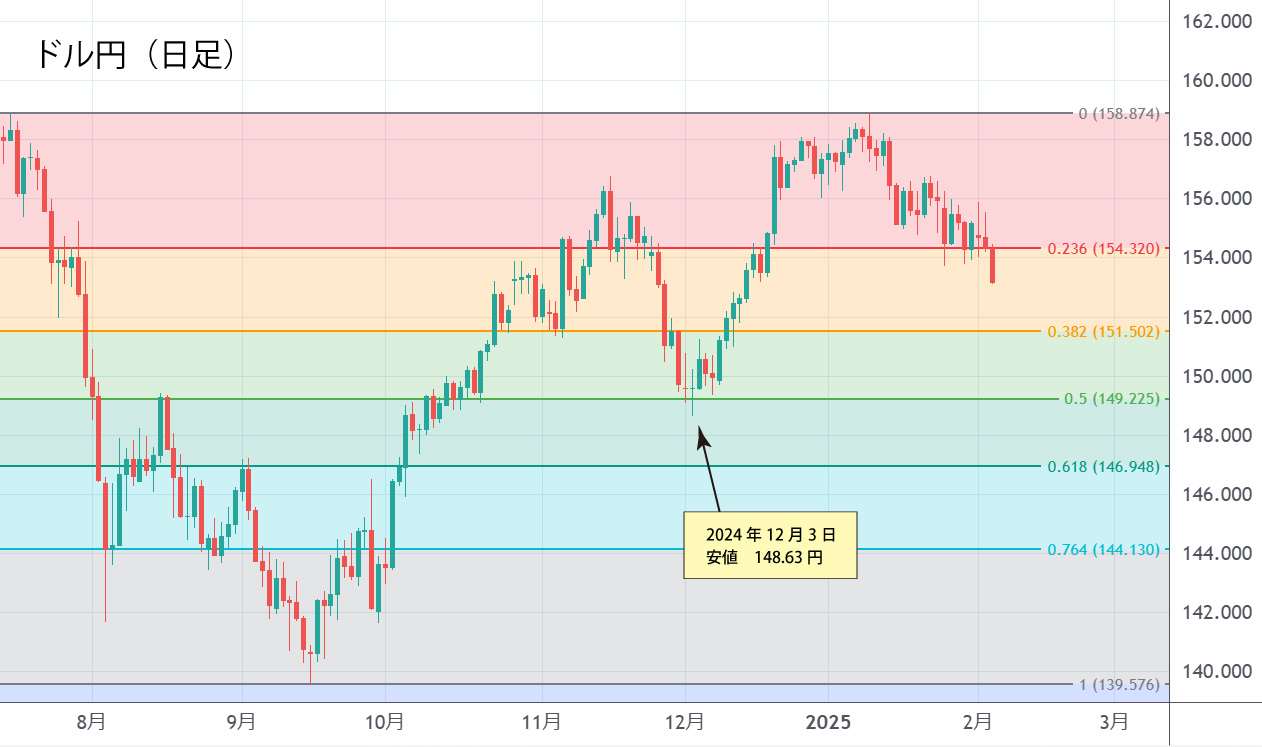 ドル円（日足）