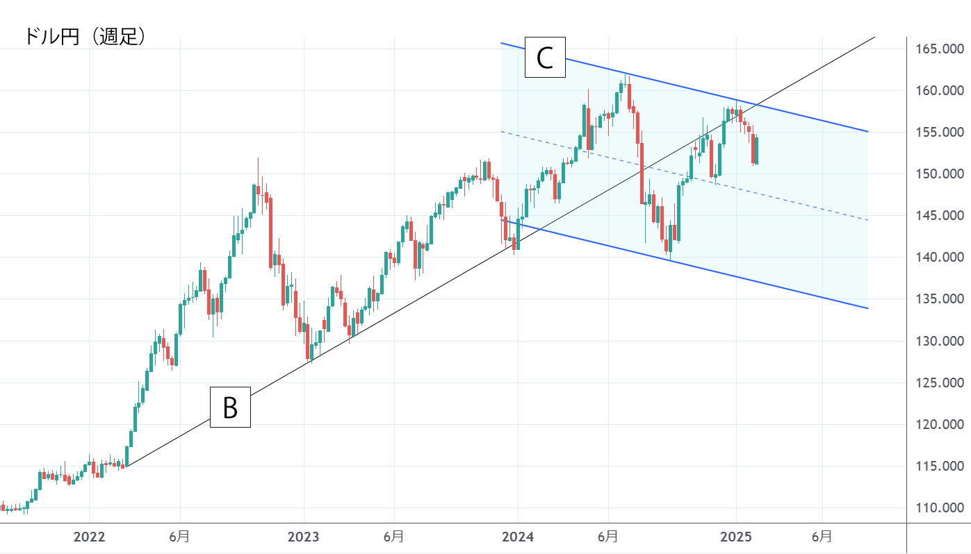 ドル円（週足）