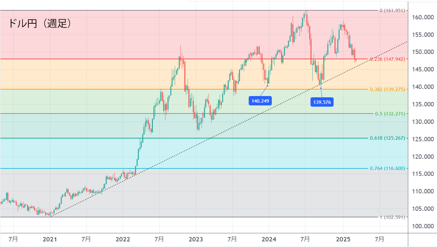 ドル円（週足）