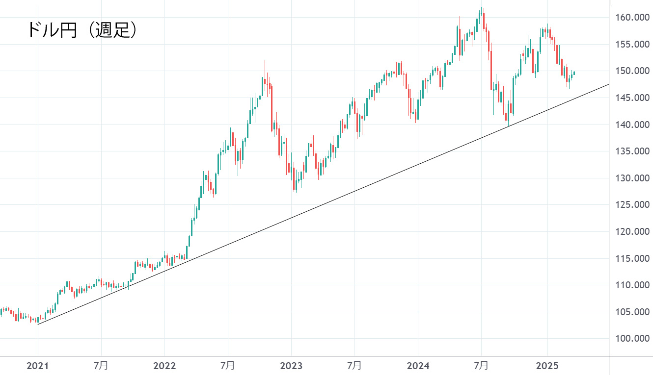 ドル円（週足）