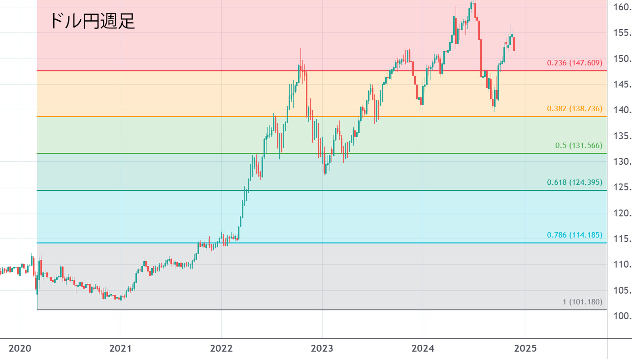 ドル円週足チャート